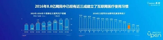 未來五年醫院互聯網化率可提升到80%